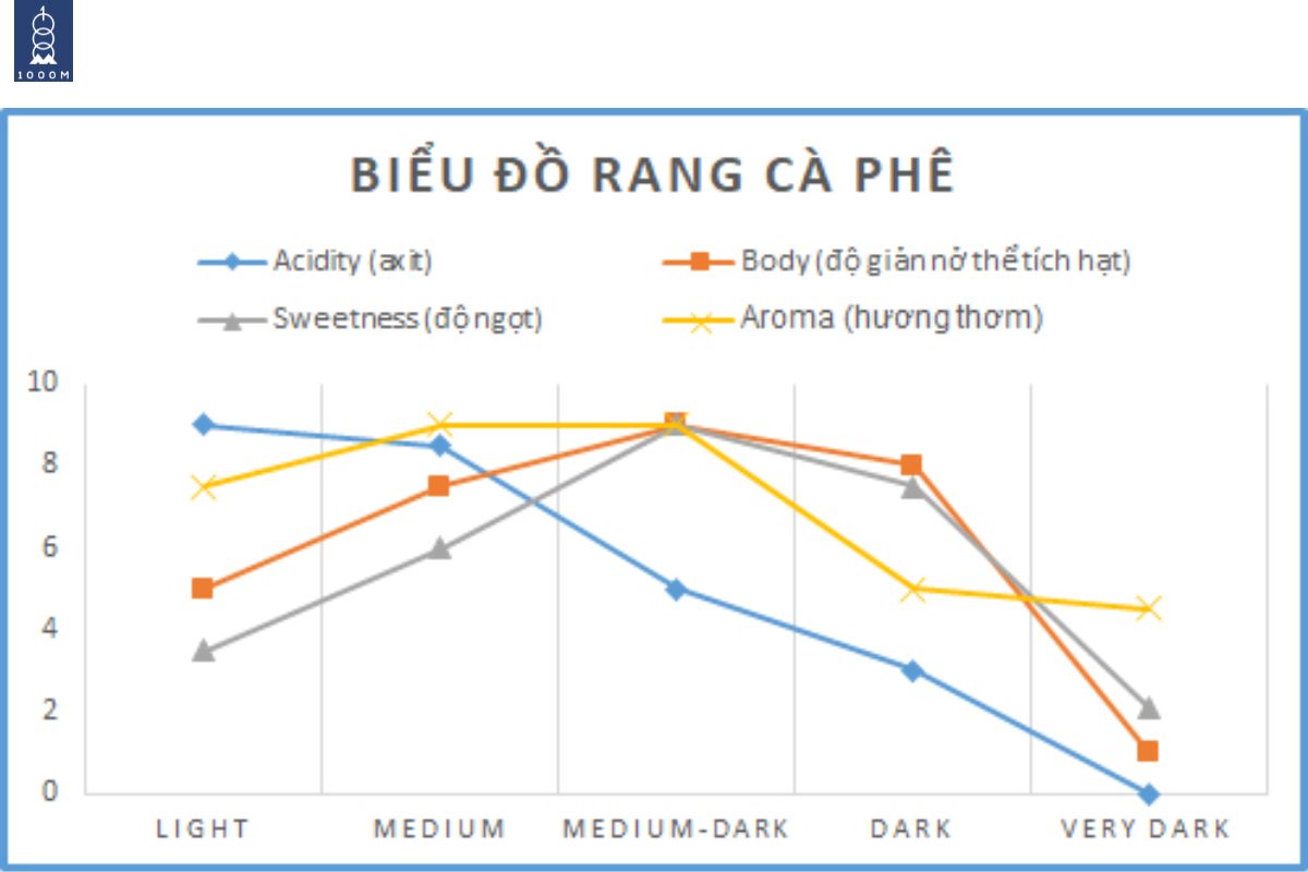 Biểu đồ rang cà phê