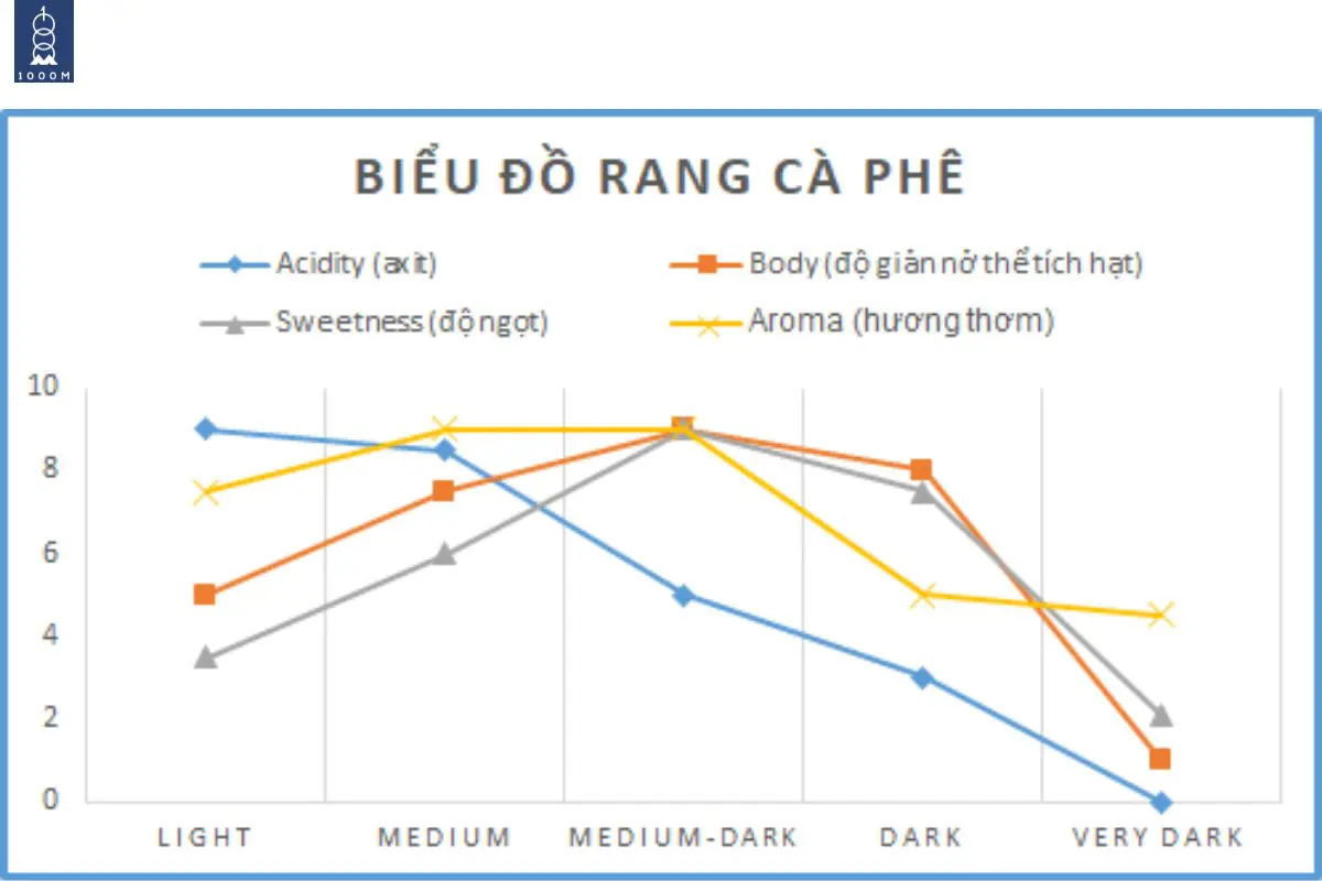 Biểu đồ rang cà phê Biểu đồ rang cà phê